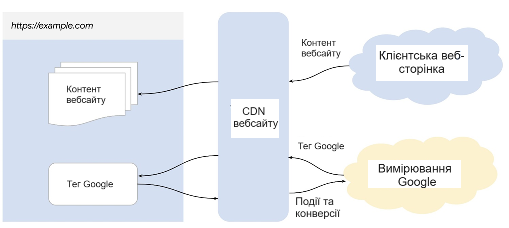 Режим Google FPM (бета-версія) відтепер в загальному доступі | 10 Зображення: Google