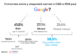 Zero-click трафік Google в поточному році складає 58,5% | 10 Fig 1