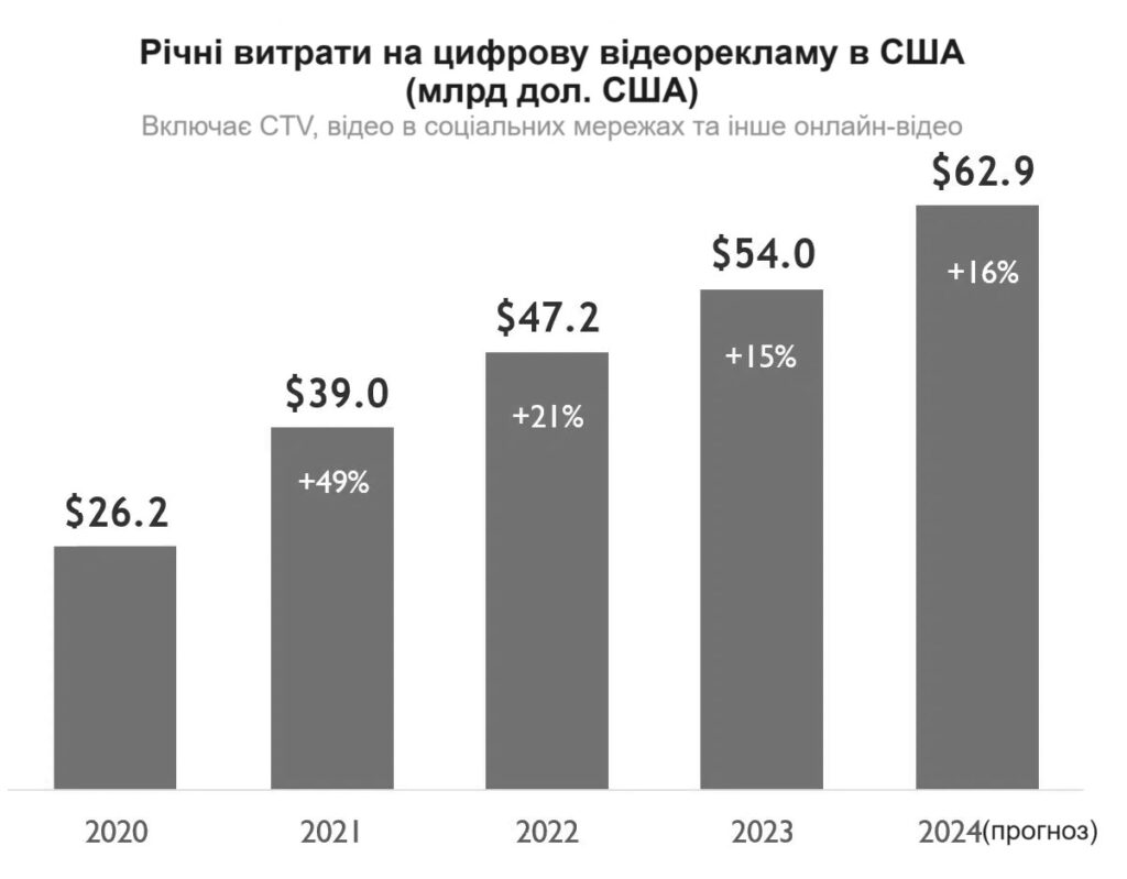Звіт IAB по цифровій відеорекламі у 2024 році | 10 Джерело: Звіт IAB 2024 про витрати та стратегію в цифровій відеорекламі