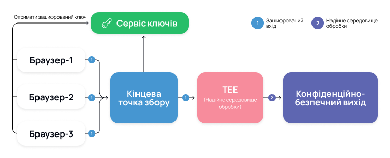 Google використовуватиме шифрування даних у таргетингу реклами | 11 2 2