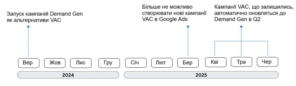 Оновлення VAC-кампаній до Demand Gen дозволить підвищити їх ефективність | 11 E03173672 Google VAC to DG Annou.width 1000.format